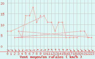 Courbe de la force du vent pour Moenichkirchen