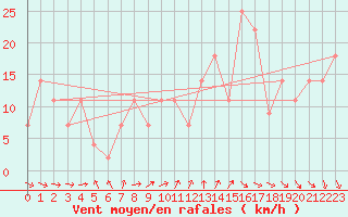 Courbe de la force du vent pour Viseu