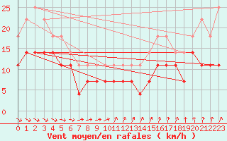 Courbe de la force du vent pour Ylivieska Airport