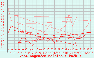 Courbe de la force du vent pour Envalira (And)