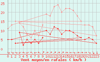 Courbe de la force du vent pour Marseille - Vaudrans (13)