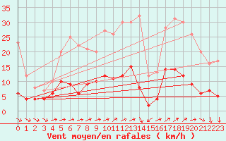 Courbe de la force du vent pour Vannes-Sn (56)