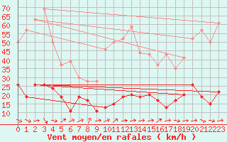 Courbe de la force du vent pour Solenzara - Base arienne (2B)