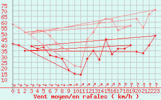 Courbe de la force du vent pour Cap Gris-Nez (62)