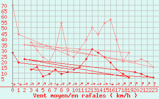 Courbe de la force du vent pour Mont-de-Marsan (40)