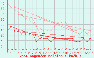 Courbe de la force du vent pour Svanberga