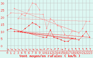 Courbe de la force du vent pour Nancy - Essey (54)