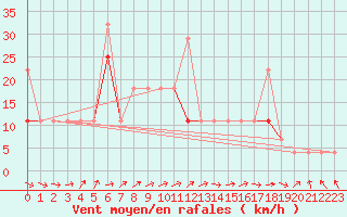 Courbe de la force du vent pour Helligvaer Ii