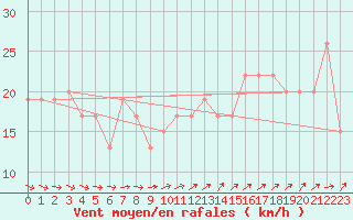 Courbe de la force du vent pour Marham