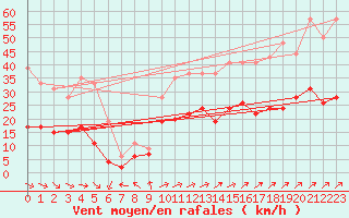 Courbe de la force du vent pour Le Talut - Belle-Ile (56)