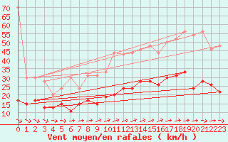 Courbe de la force du vent pour Ile d