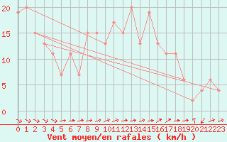 Courbe de la force du vent pour Lough Fea