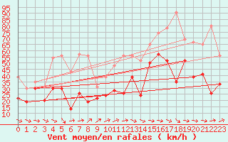 Courbe de la force du vent pour Ile de Groix (56)
