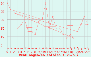 Courbe de la force du vent pour Ponza