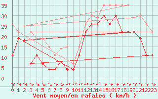 Courbe de la force du vent pour Pointe de Chemoulin (44)