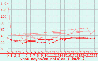 Courbe de la force du vent pour Chasseral (Sw)