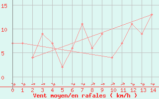 Courbe de la force du vent pour Comodoro Rivadavia Aerodrome