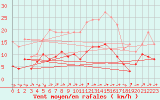 Courbe de la force du vent pour Belfort-Dorans (90)