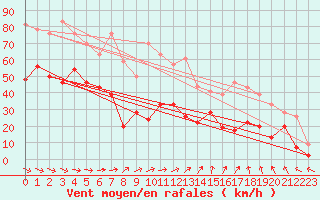 Courbe de la force du vent pour Ile de Batz (29)