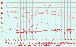 Courbe de la force du vent pour Marknesse Aws