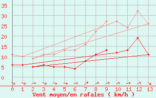 Courbe de la force du vent pour Pelzerhaken