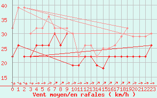 Courbe de la force du vent pour Pointe de Chemoulin (44)