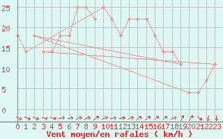 Courbe de la force du vent pour Vaasa Klemettila