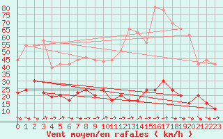 Courbe de la force du vent pour Solenzara - Base arienne (2B)