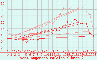Courbe de la force du vent pour Lorient (56)
