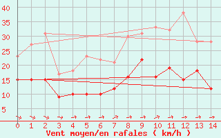 Courbe de la force du vent pour Warburg