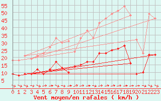 Courbe de la force du vent pour Toulon (83)