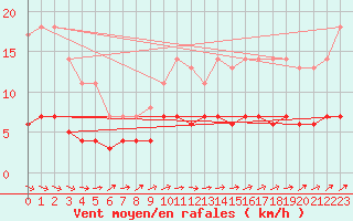 Courbe de la force du vent pour Leipzig