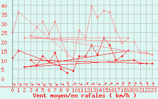 Courbe de la force du vent pour Dax (40)