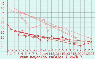 Courbe de la force du vent pour Schauenburg-Elgershausen