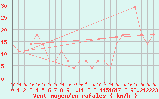 Courbe de la force du vent pour Feuerkogel