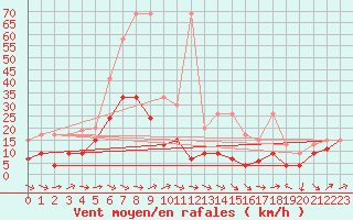 Courbe de la force du vent pour Hoernli