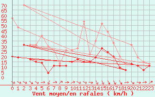 Courbe de la force du vent pour Bordeaux (33)