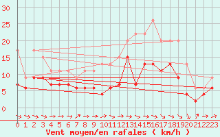 Courbe de la force du vent pour Orly (91)