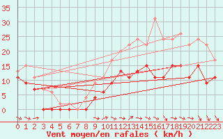 Courbe de la force du vent pour Beauvais (60)