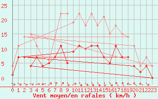 Courbe de la force du vent pour Messstetten