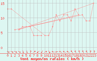 Courbe de la force du vent pour Ponza