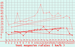 Courbe de la force du vent pour Nostang (56)