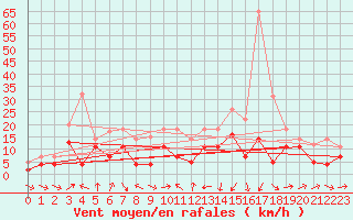 Courbe de la force du vent pour Weihenstephan