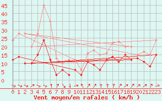 Courbe de la force du vent pour Leucate (11)