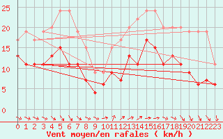 Courbe de la force du vent pour Cap Ferret (33)