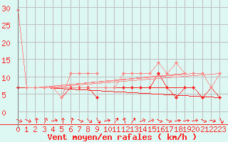 Courbe de la force du vent pour Opole