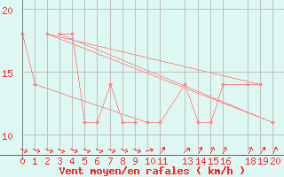 Courbe de la force du vent pour Cabo Carvoeiro