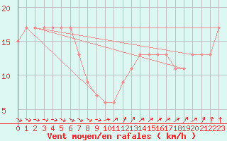 Courbe de la force du vent pour la bouée 62050