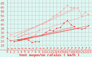 Courbe de la force du vent pour Ouessant (29)