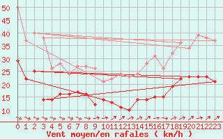 Courbe de la force du vent pour Klippeneck